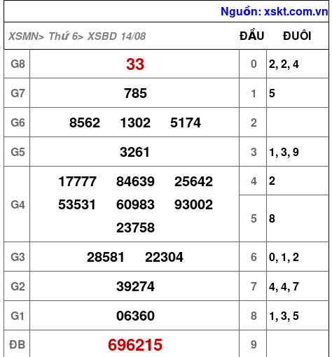 XSBD ngày 14-8-2026