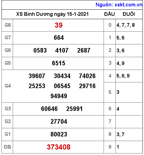 XSBD ngày 15-1-2021 XSBD ngày 15-1-2021