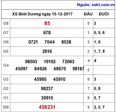 XSBD ngày 15-12-2017