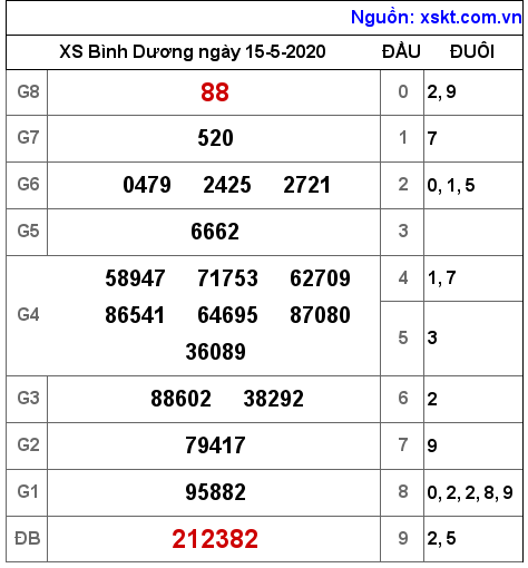 XSBD ngày 15-5-2020 XSBD ngày 15-5-2020