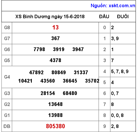 XSBD ngày 15-6-2018 XSBD ngày 15-6-2018