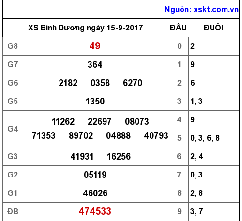 XSBD ngày 15-9-2017 XSBD ngày 15-9-2017