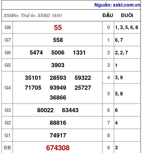 XSBD ngày 16-1-2026