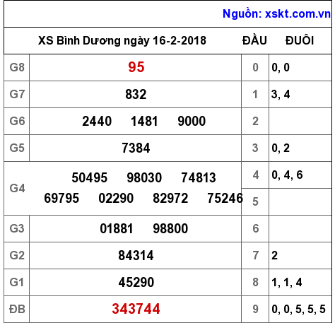 XSBD ngày 16-2-2018
