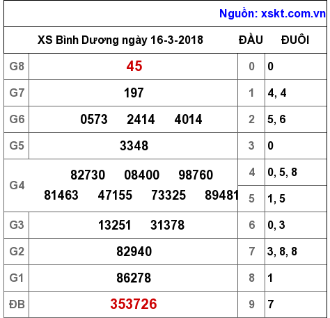 XSBD ngày 16-3-2018
