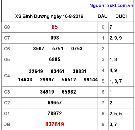 XSBD ngày 16-8-2019 XSBD ngày 16-8-2019