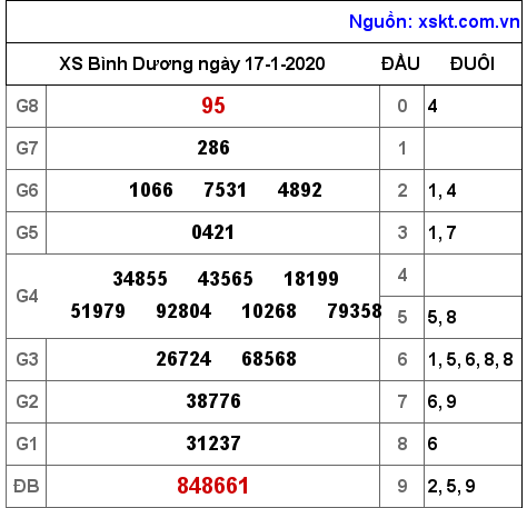 XSBD ngày 17-1-2020