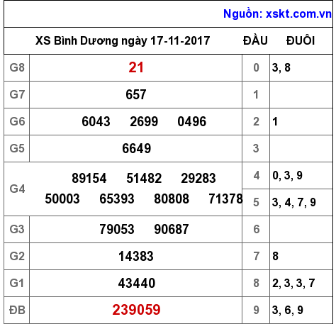 XSBD ngày 17-11-2017 XSBD ngày 17-11-2017