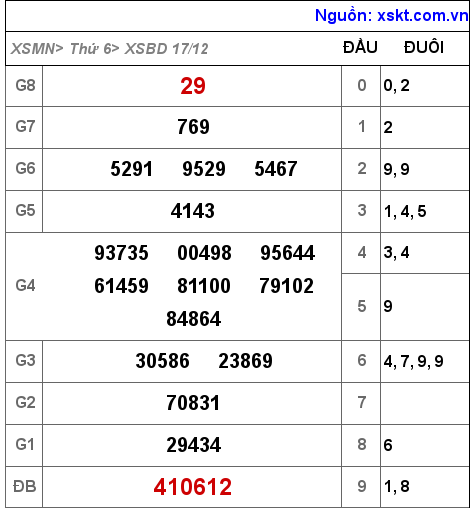 XSBD ngày 17-12-2021 XSBD ngày 17-12-2021