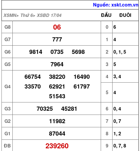 Kết quả XSBD ngày 17-4-2026