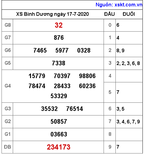 XSBD ngày 17-7-2020 XSBD ngày 17-7-2020