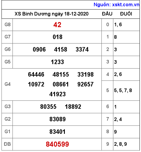 XSBD ngày 18-12-2020 XSBD ngày 18-12-2020