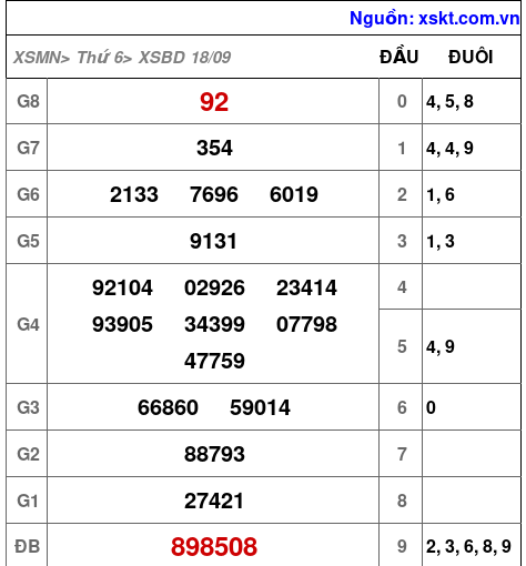Kết quả XSBD ngày 18-9-2026
