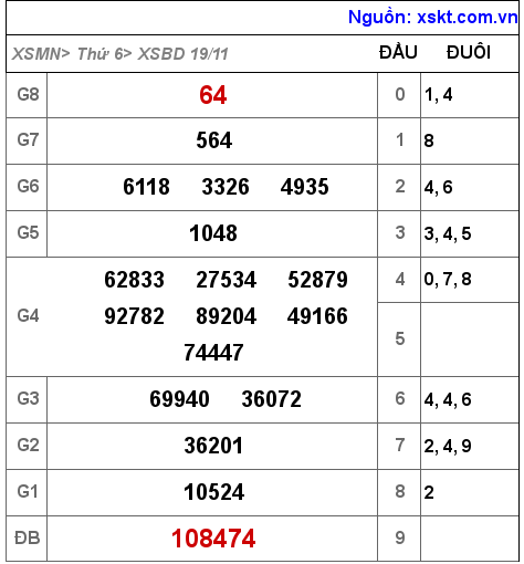 XSBD ngày 19-11-2021