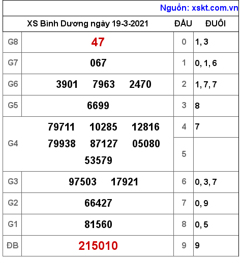 XSBD ngày 19-3-2021 XSBD ngày 19-3-2021