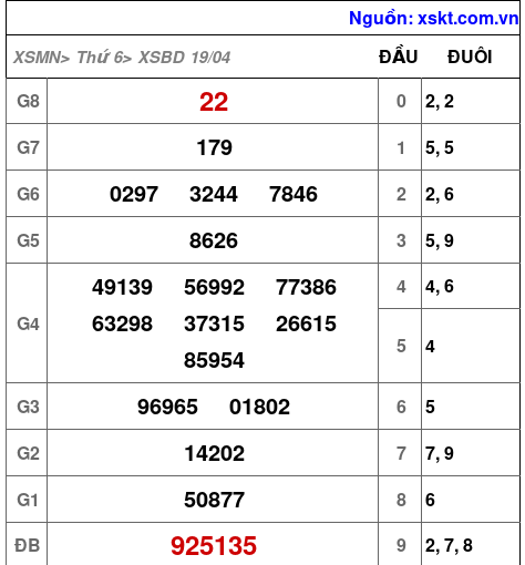 XSBD ngày 19-4-2024 XSBD ngày 19-4-2024