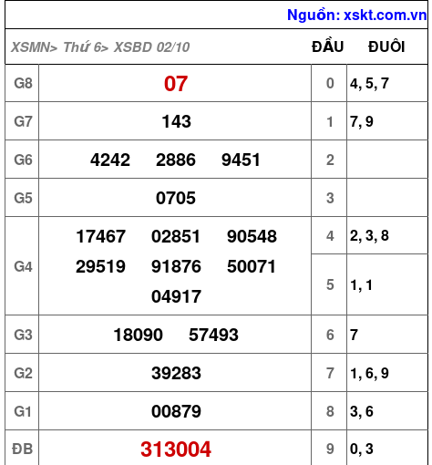 Kết quả XSBD ngày 2-10-2026