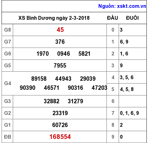 XSBD ngày 2-3-2018