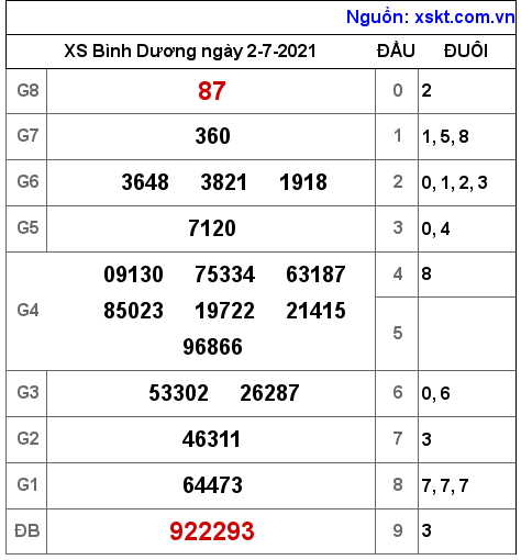 XSBD ngày 2-7-2021 XSBD ngày 2-7-2021