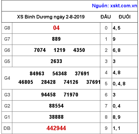 XSBD ngày 2-8-2019 XSBD ngày 2-8-2019
