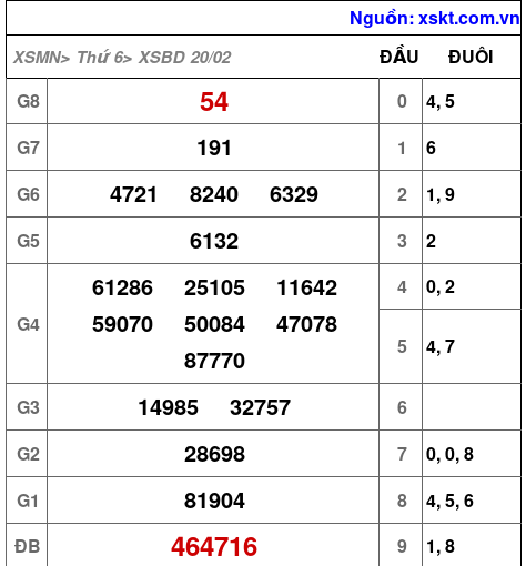 XSBD ngày 20-2-2026 XSBD ngày 20-2-2026