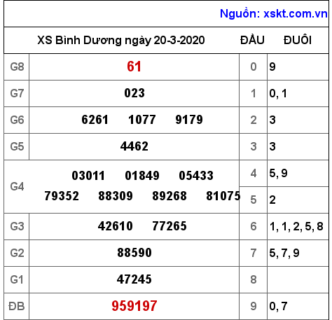 XSBD ngày 20-3-2020 XSBD ngày 20-3-2020