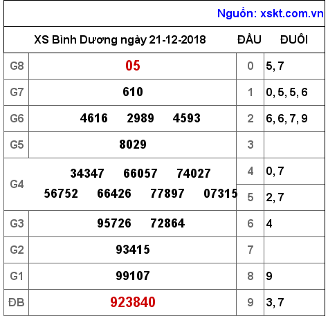 XSBD ngày 21-12-2018 XSBD ngày 21-12-2018