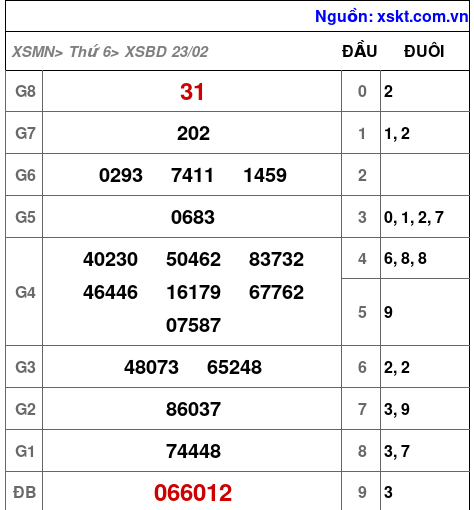 XSBD ngày 23-2-2024 XSBD ngày 23-2-2024