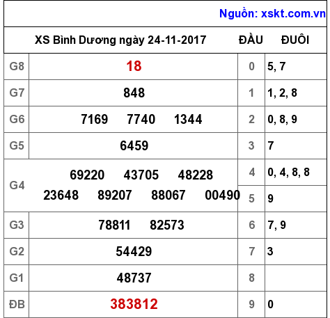 XSBD ngày 24-11-2017 XSBD ngày 24-11-2017