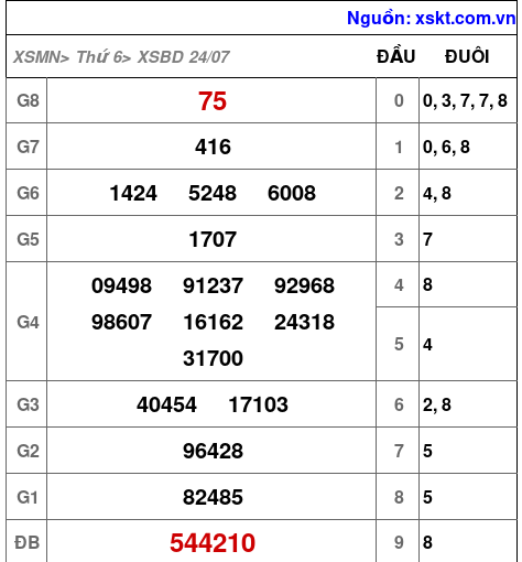 Kết quả XSBD ngày 24-7-2026