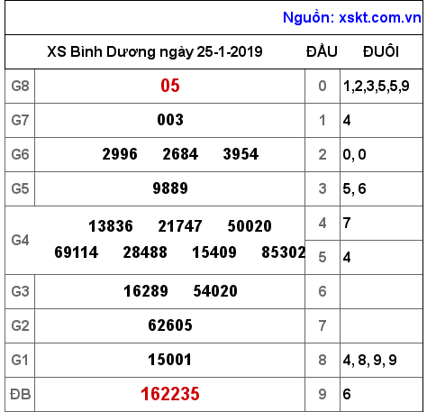 XSBD ngày 25-1-2019 XSBD ngày 25-1-2019