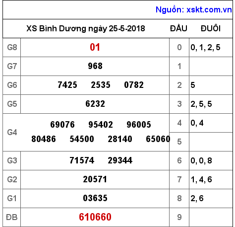 XSBD ngày 25-5-2018 XSBD ngày 25-5-2018