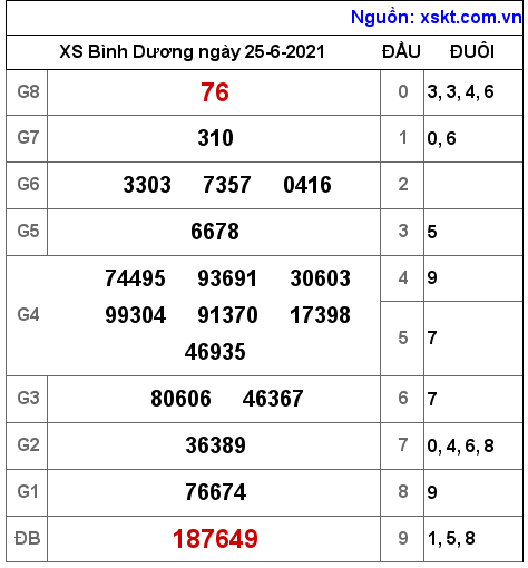 XSBD ngày 25-6-2021