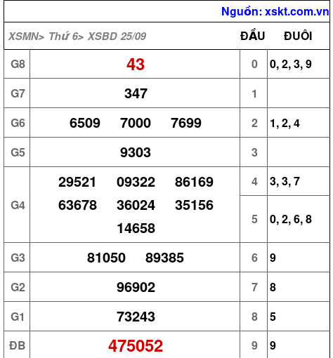XSBD ngày 25-9-2026