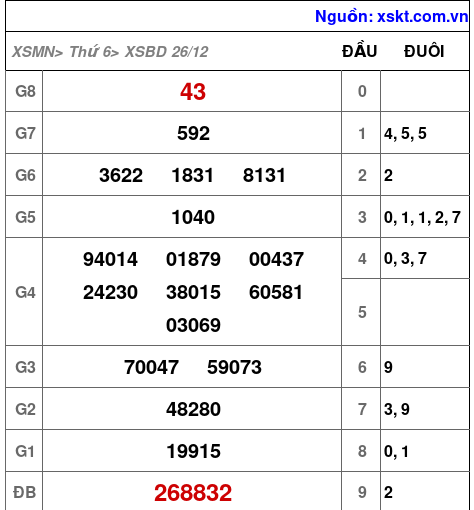XSBD ngày 26-12-2025