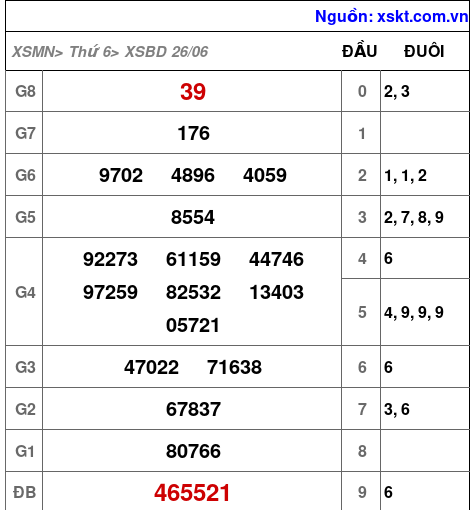 XSBD ngày 26-6-2026