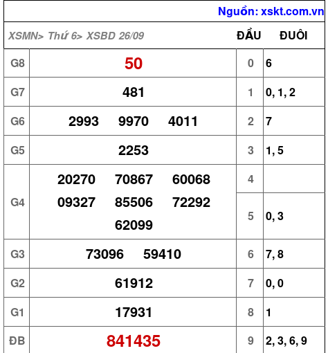 XSBD ngày 26-9-2025 XSBD ngày 26-9-2025