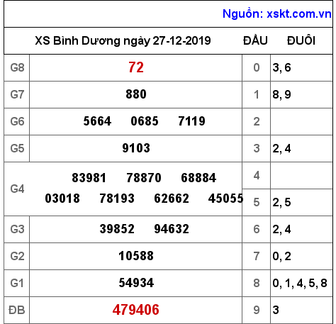XSBD ngày 27-12-2019 XSBD ngày 27-12-2019