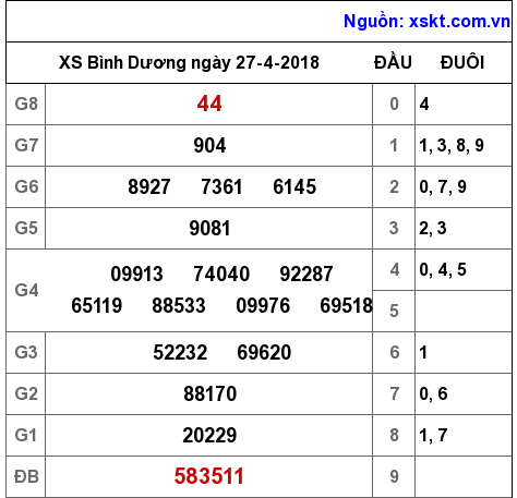 XSBD ngày 27-4-2018 XSBD ngày 27-4-2018
