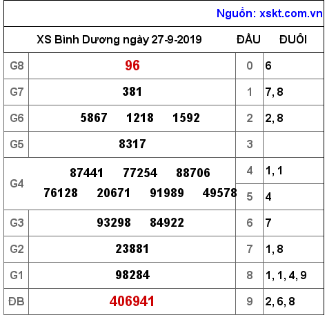 XSBD ngày 27-9-2019 XSBD ngày 27-9-2019