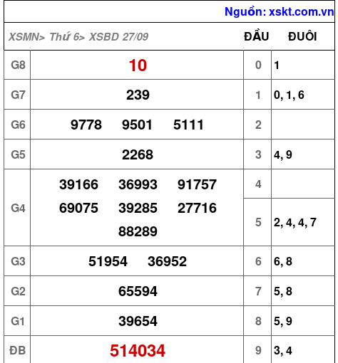 XSBD ngày 27-9-2024 XSBD ngày 27-9-2024