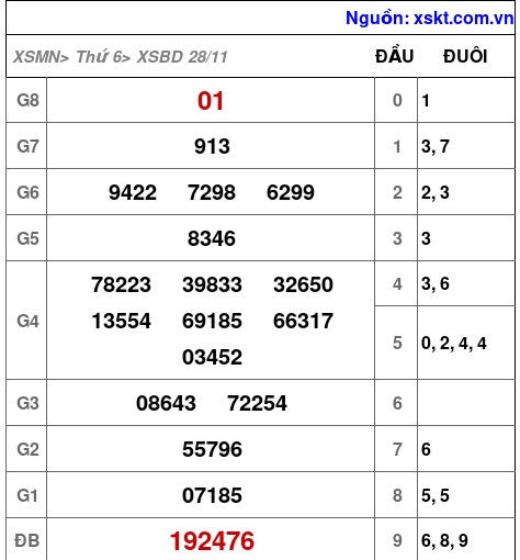 XSBD ngày 28-11-2025