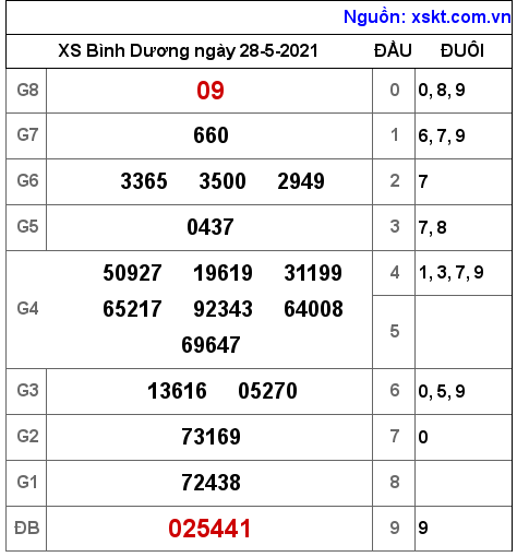 XSBD ngày 28-5-2021 XSBD ngày 28-5-2021
