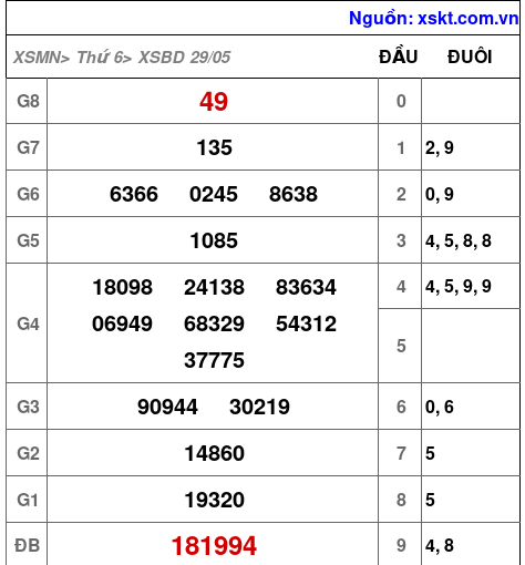 XSBD ngày 29-5-2026 XSBD ngày 29-5-2026