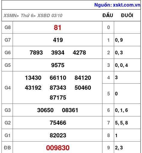XSBD ngày 3-10-2025 XSBD ngày 3-10-2025