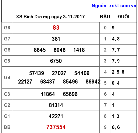 XSBD ngày 3-11-2017 XSBD ngày 3-11-2017