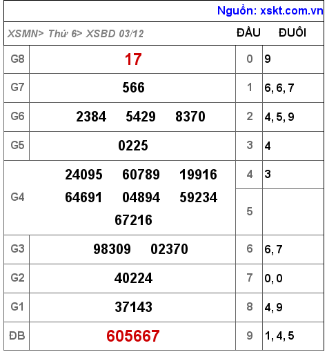 XSBD ngày 3-12-2021 XSBD ngày 3-12-2021