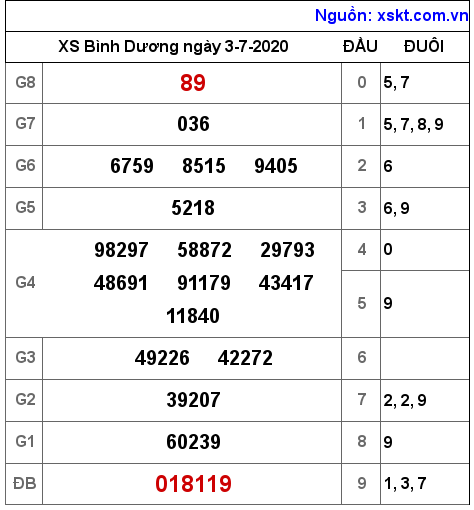 XSBD ngày 3-7-2020