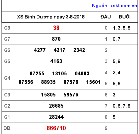 XSBD ngày 3-8-2018 XSBD ngày 3-8-2018