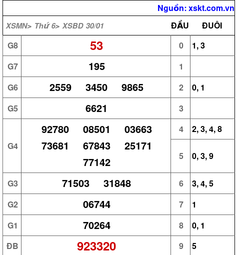 XSBD ngày 30-1-2026 XSBD ngày 30-1-2026